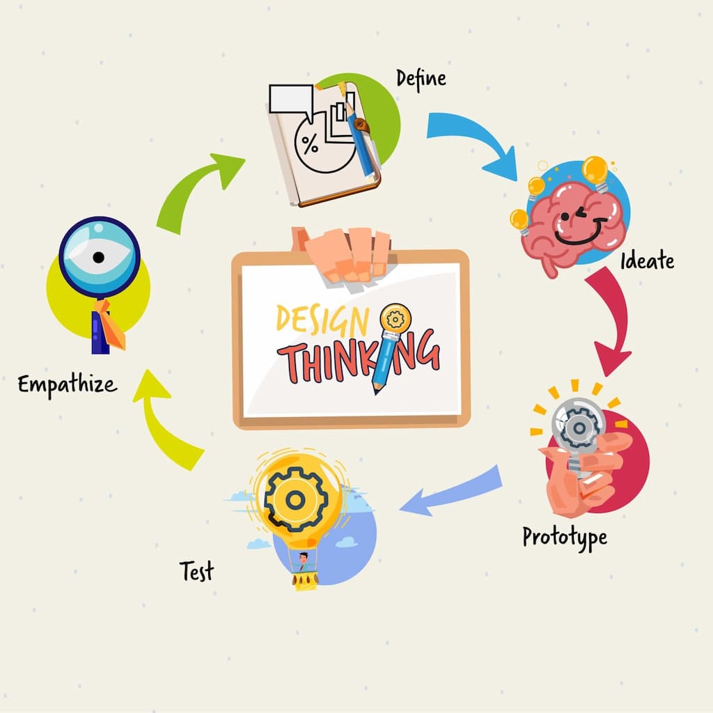 Design Thinking processus